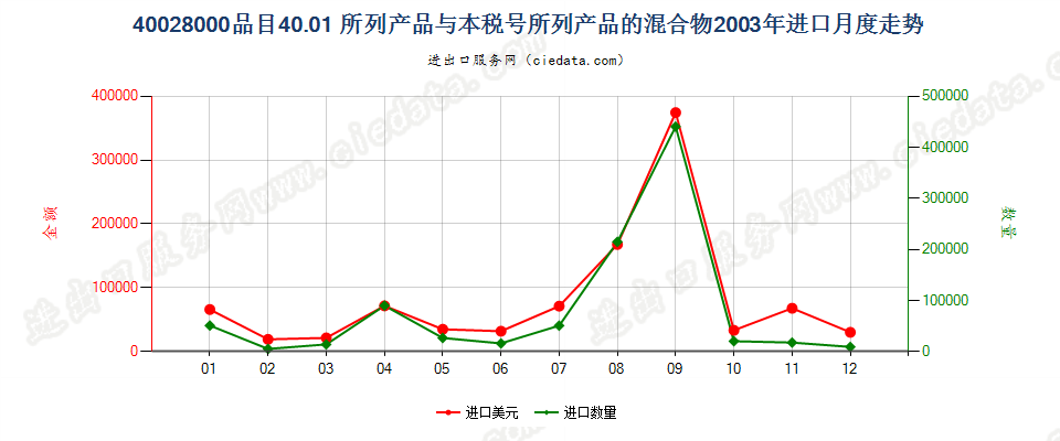 400280004001所列产品与本编码所列产品的混合物进口2003年月度走势图