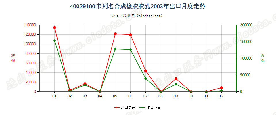 40029100未列名合成橡胶胶乳出口2003年月度走势图