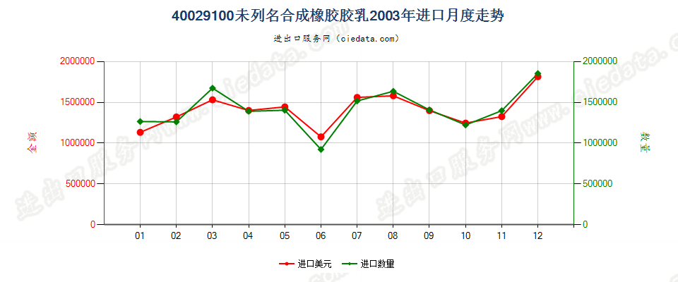 40029100未列名合成橡胶胶乳进口2003年月度走势图