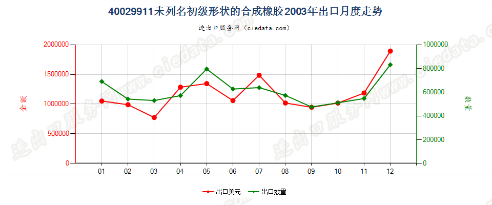 40029911未列名初级形状的合成橡胶出口2003年月度走势图