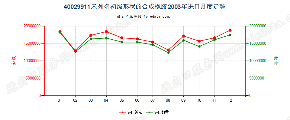 40029911未列名初级形状的合成橡胶进口2003年月度走势图