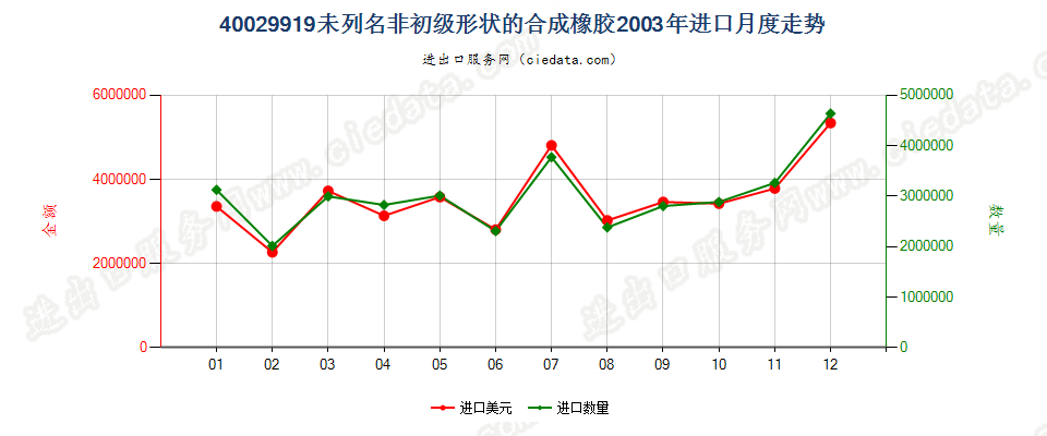 40029919未列名非初级形状的合成橡胶进口2003年月度走势图