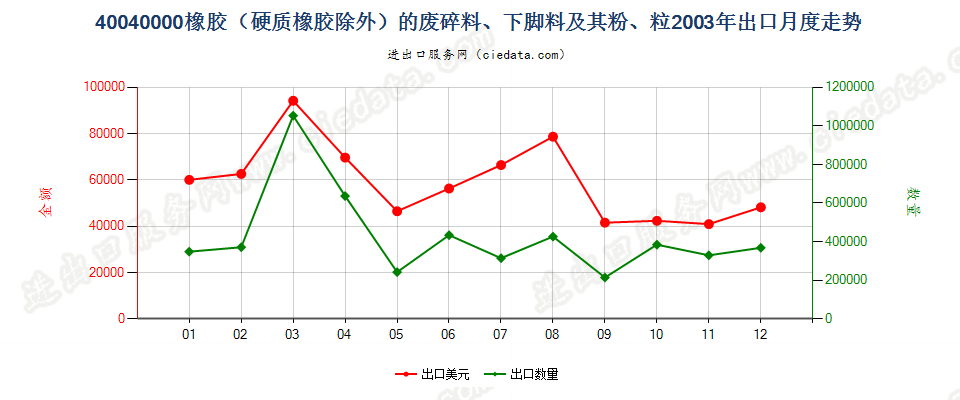 40040000橡胶（硬质橡胶除外）的废料、下脚料及碎料及其粉、粒出口2003年月度走势图