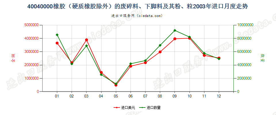 40040000橡胶（硬质橡胶除外）的废料、下脚料及碎料及其粉、粒进口2003年月度走势图