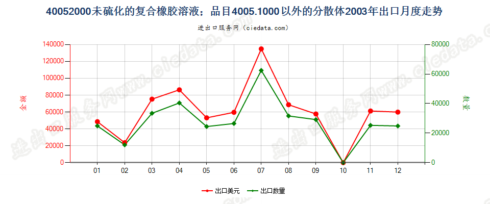 40052000未硫化的复合橡胶溶液；40051000以外的分散体出口2003年月度走势图