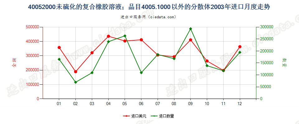 40052000未硫化的复合橡胶溶液；40051000以外的分散体进口2003年月度走势图