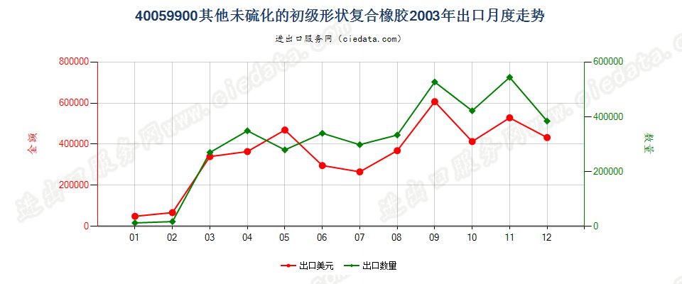 40059900其他未硫化的初级形状复合橡胶出口2003年月度走势图