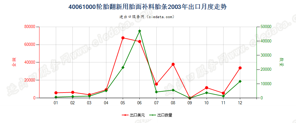 40061000轮胎翻新用胎面补料胎条出口2003年月度走势图