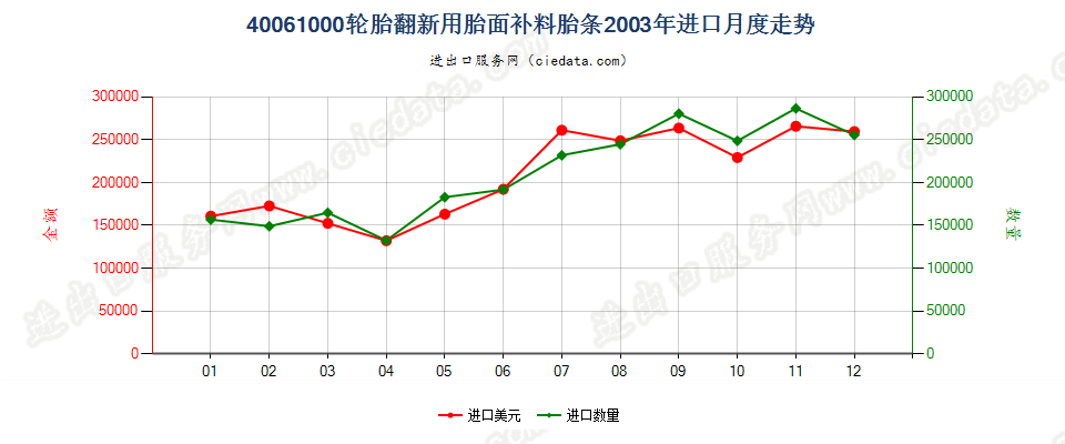 40061000轮胎翻新用胎面补料胎条进口2003年月度走势图