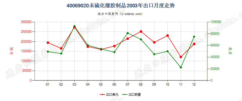 40069020未硫化橡胶制品出口2003年月度走势图