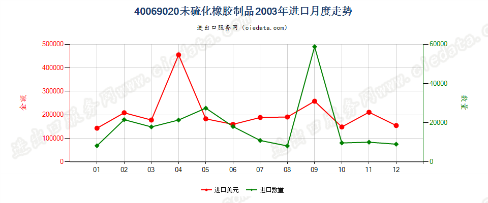 40069020未硫化橡胶制品进口2003年月度走势图