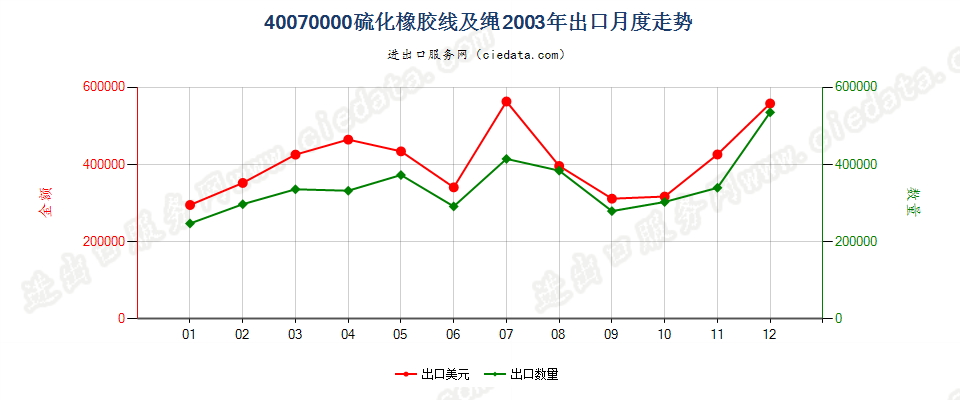 40070000硫化橡胶线及绳出口2003年月度走势图