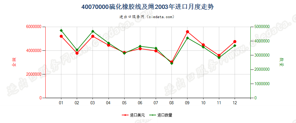 40070000硫化橡胶线及绳进口2003年月度走势图