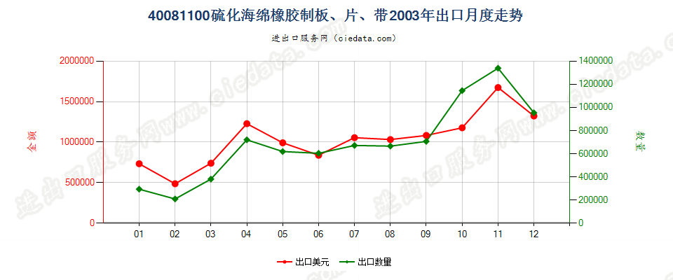 40081100硫化海绵橡胶制板、片、带出口2003年月度走势图