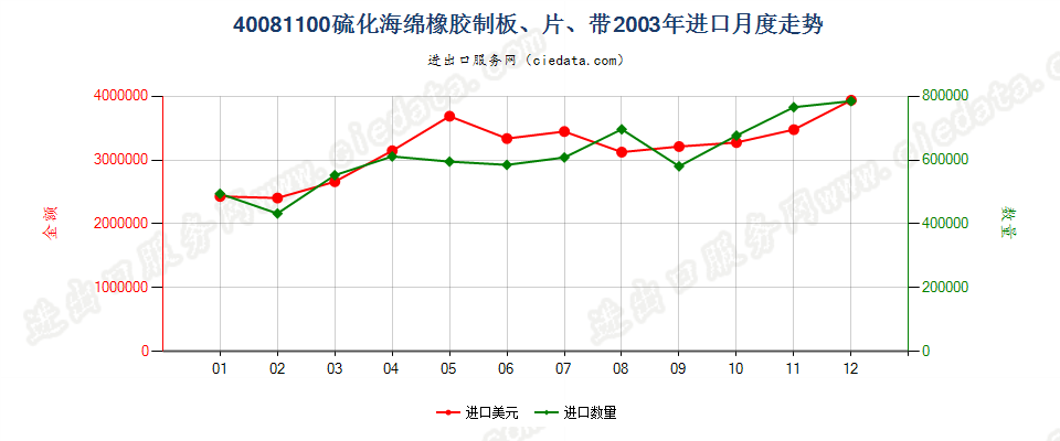 40081100硫化海绵橡胶制板、片、带进口2003年月度走势图