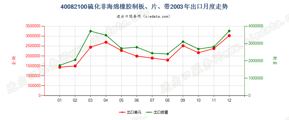 40082100硫化非海绵橡胶制板、片、带出口2003年月度走势图