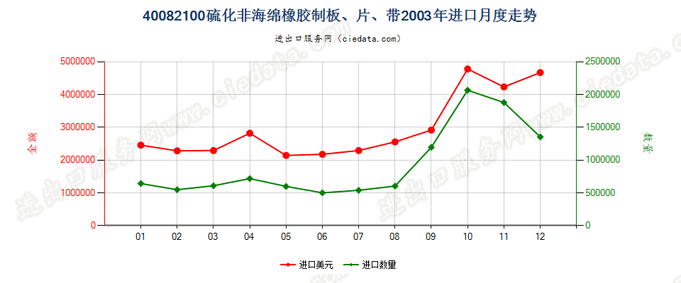 40082100硫化非海绵橡胶制板、片、带进口2003年月度走势图