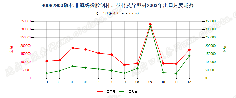 40082900硫化非海绵橡胶制杆、型材及异型材出口2003年月度走势图