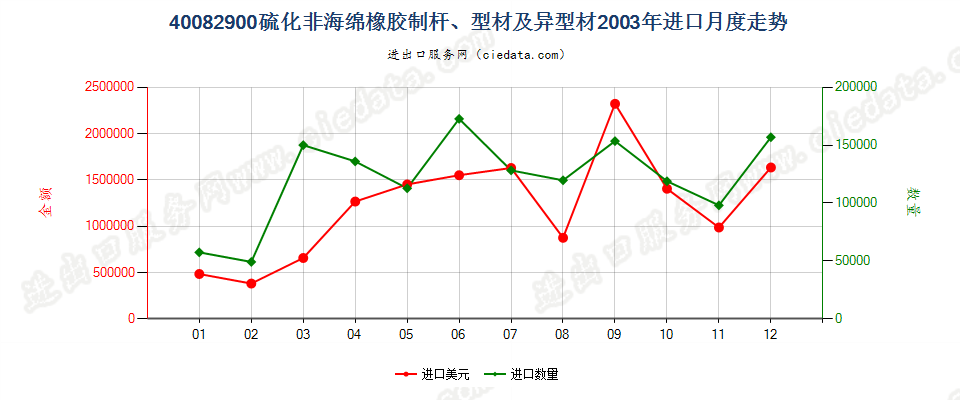 40082900硫化非海绵橡胶制杆、型材及异型材进口2003年月度走势图