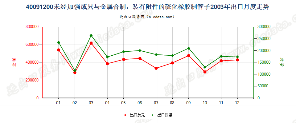 40091200未经加强或未与其他材料合制但装有附件的管子出口2003年月度走势图