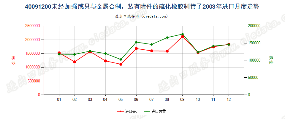 40091200未经加强或未与其他材料合制但装有附件的管子进口2003年月度走势图