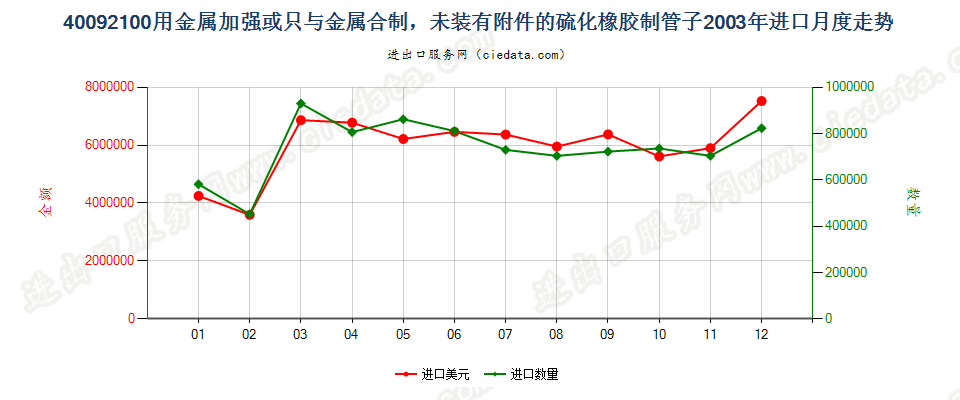 40092100用金属加强或只与金属合制未装有附件的管子进口2003年月度走势图