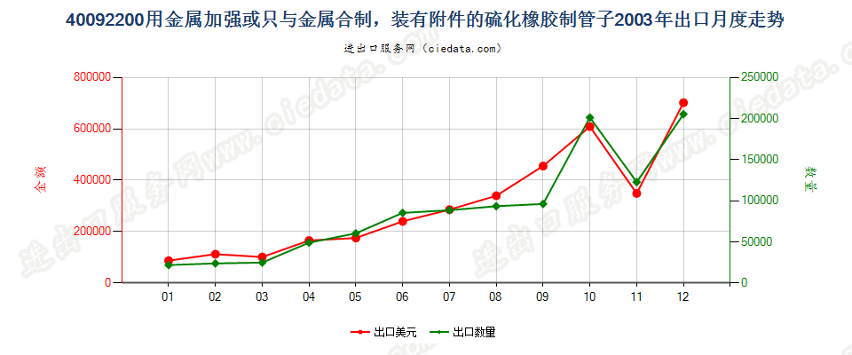 40092200用金属加强或只与金属合制装有附件的管子出口2003年月度走势图