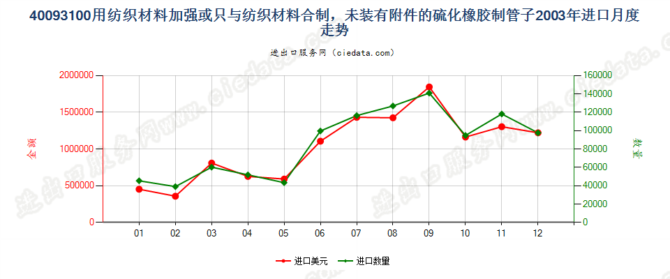 40093100用纺材加强或只与纺材合制的无附件的管子进口2003年月度走势图