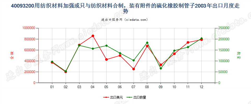 40093200用纺材加强或只与纺材合制的装有附件的管子出口2003年月度走势图