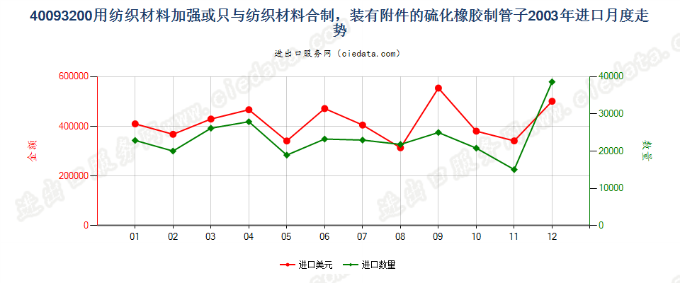 40093200用纺材加强或只与纺材合制的装有附件的管子进口2003年月度走势图