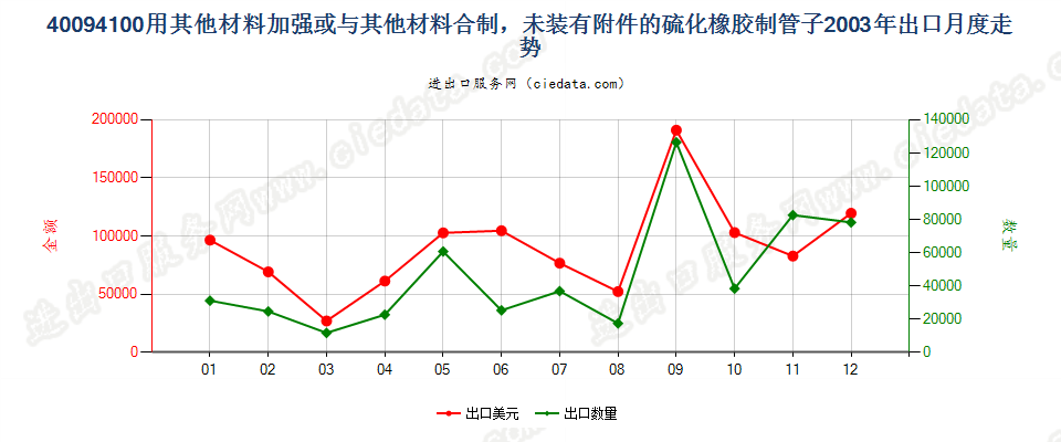 40094100用其他材料加强或与其他材料合制无附件管子出口2003年月度走势图