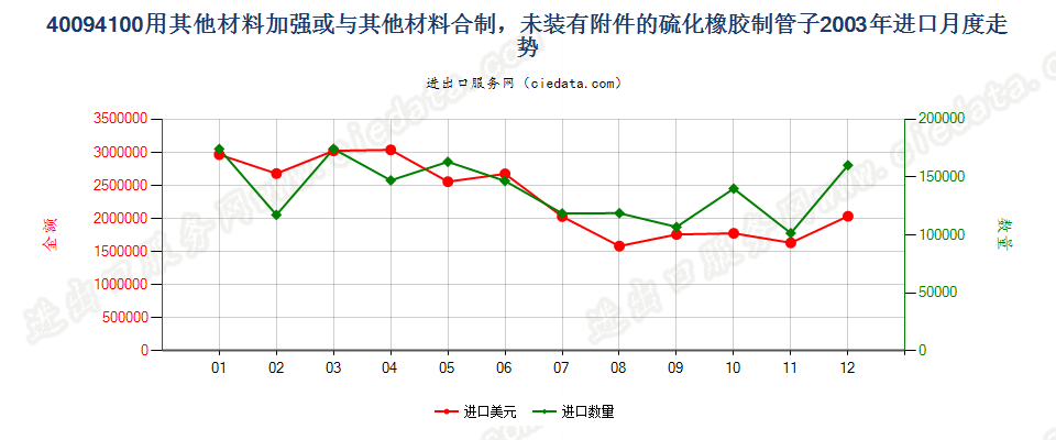 40094100用其他材料加强或与其他材料合制无附件管子进口2003年月度走势图