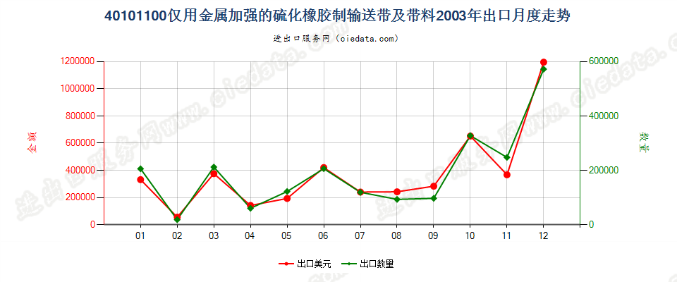 40101100仅用金属加强的硫化橡胶制输送带及带料出口2003年月度走势图