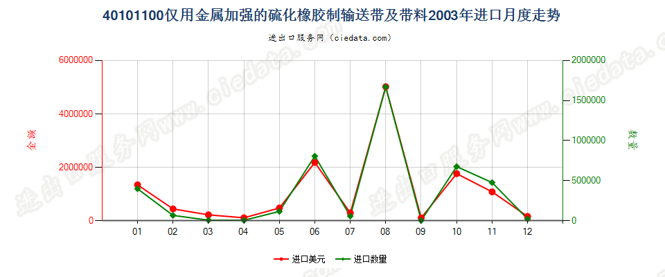 40101100仅用金属加强的硫化橡胶制输送带及带料进口2003年月度走势图