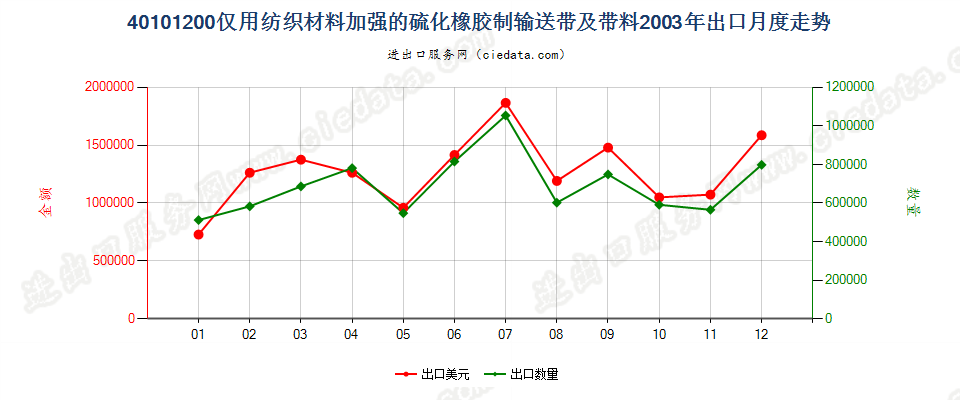 40101200仅用纺织材料加强的硫化橡胶制输送带及带料出口2003年月度走势图