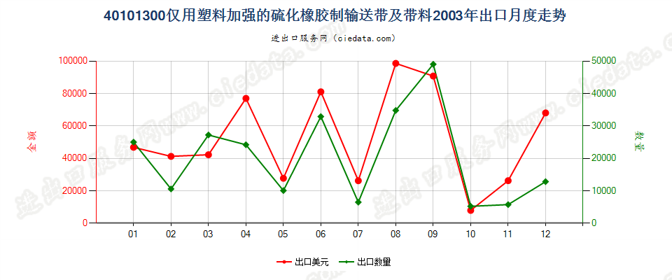 40101300(2007stop)仅用塑料加强的硫化橡胶制输送带及带料出口2003年月度走势图