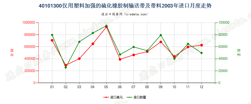 40101300(2007stop)仅用塑料加强的硫化橡胶制输送带及带料进口2003年月度走势图