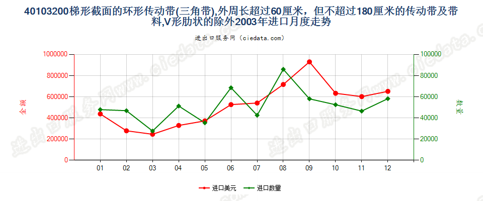 40103200其他梯形截面环形传动带60cm＜周长≤180cm进口2003年月度走势图