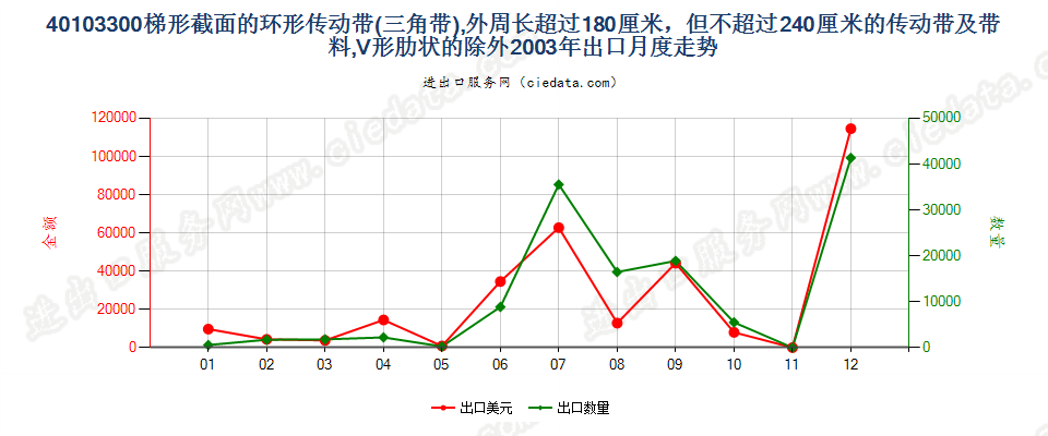 40103300梯形截面V肋环形传动带180cm＜周长≤240cm出口2003年月度走势图