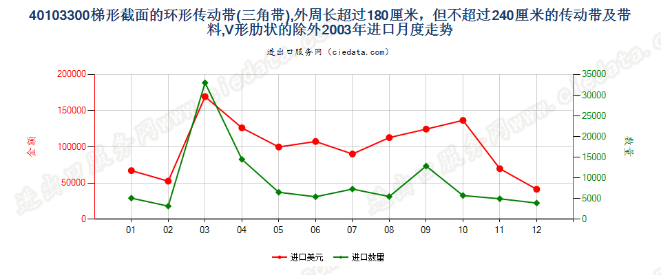 40103300梯形截面V肋环形传动带180cm＜周长≤240cm进口2003年月度走势图