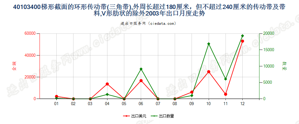 40103400其他梯形截面环形传动带180cm＜周长≤240cm出口2003年月度走势图
