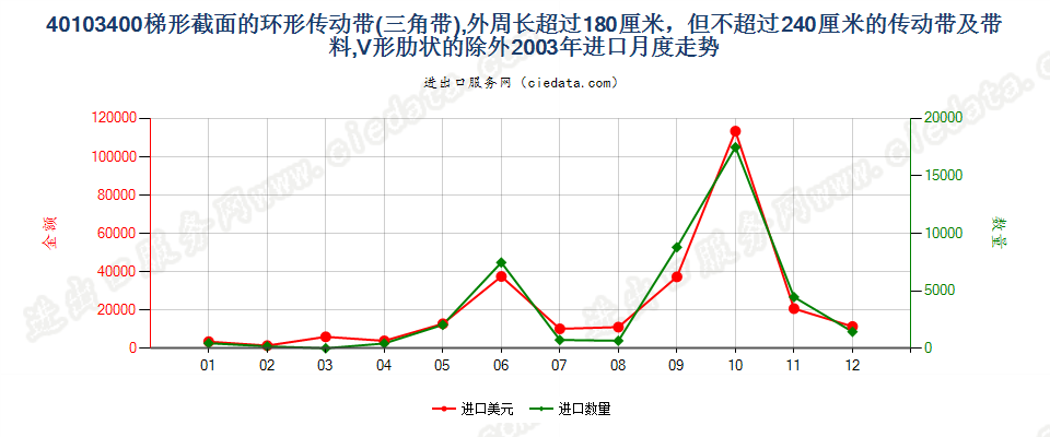 40103400其他梯形截面环形传动带180cm＜周长≤240cm进口2003年月度走势图