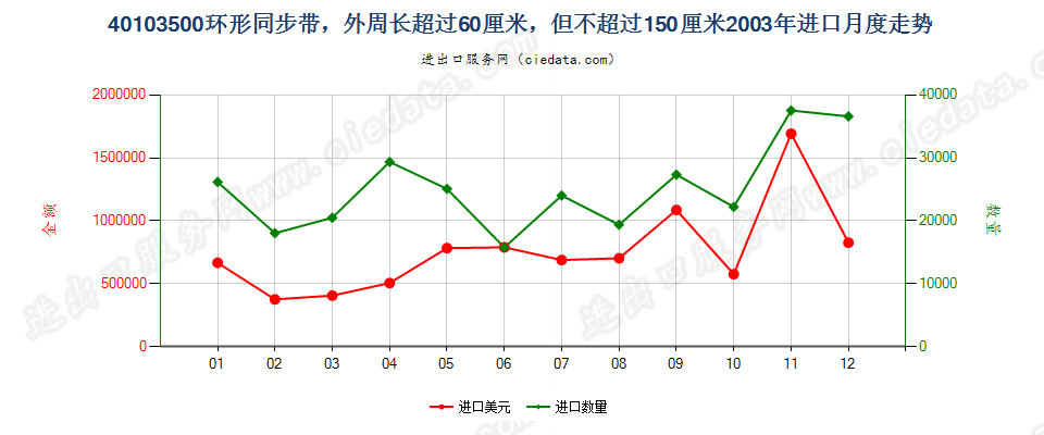 40103500环形同步带，60cm＜周长≤150cm进口2003年月度走势图