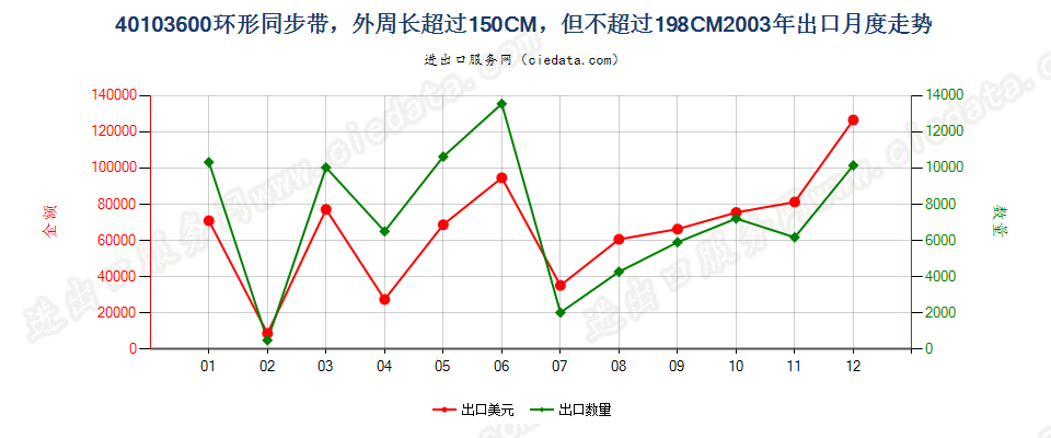 40103600环形同步带，150cm＜周长≤198cm出口2003年月度走势图