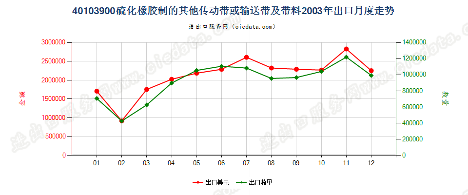 40103900其他硫化橡胶制传动带及带料出口2003年月度走势图