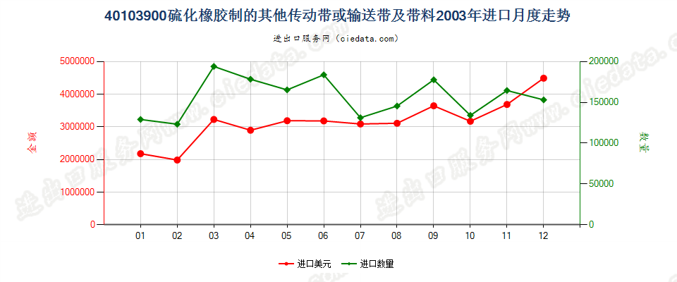 40103900其他硫化橡胶制传动带及带料进口2003年月度走势图