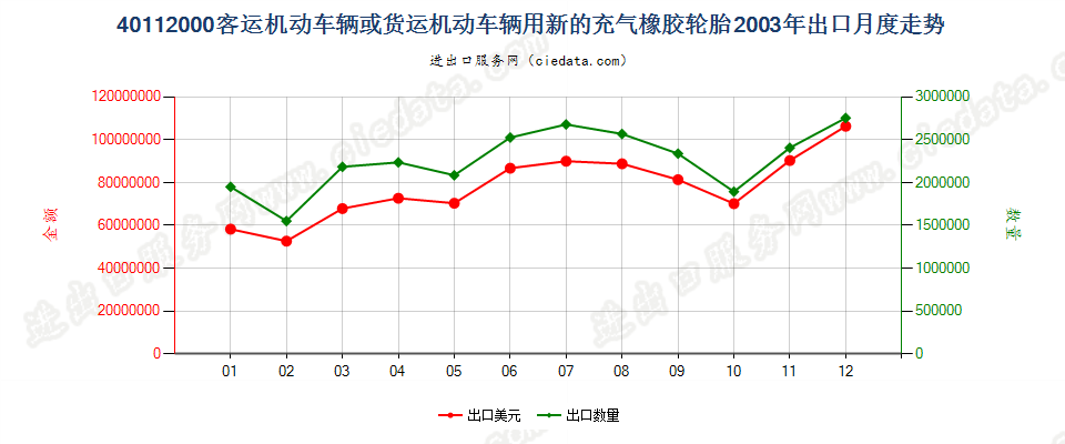 40112000客车或货运机动车辆用新的充气橡胶轮胎出口2003年月度走势图