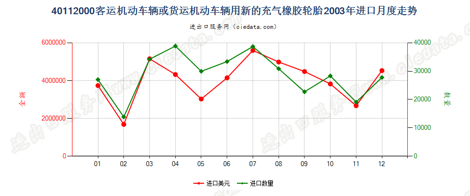 40112000客车或货运机动车辆用新的充气橡胶轮胎进口2003年月度走势图