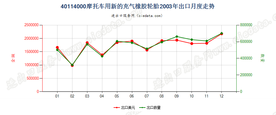 40114000摩托车用新的充气橡胶轮胎出口2003年月度走势图