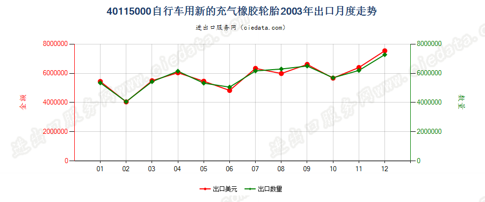 40115000自行车用新的充气橡胶轮胎出口2003年月度走势图